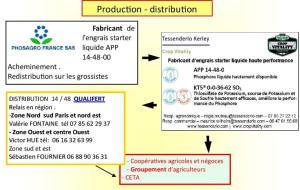 L'engrais Starter liquide: production, distribution